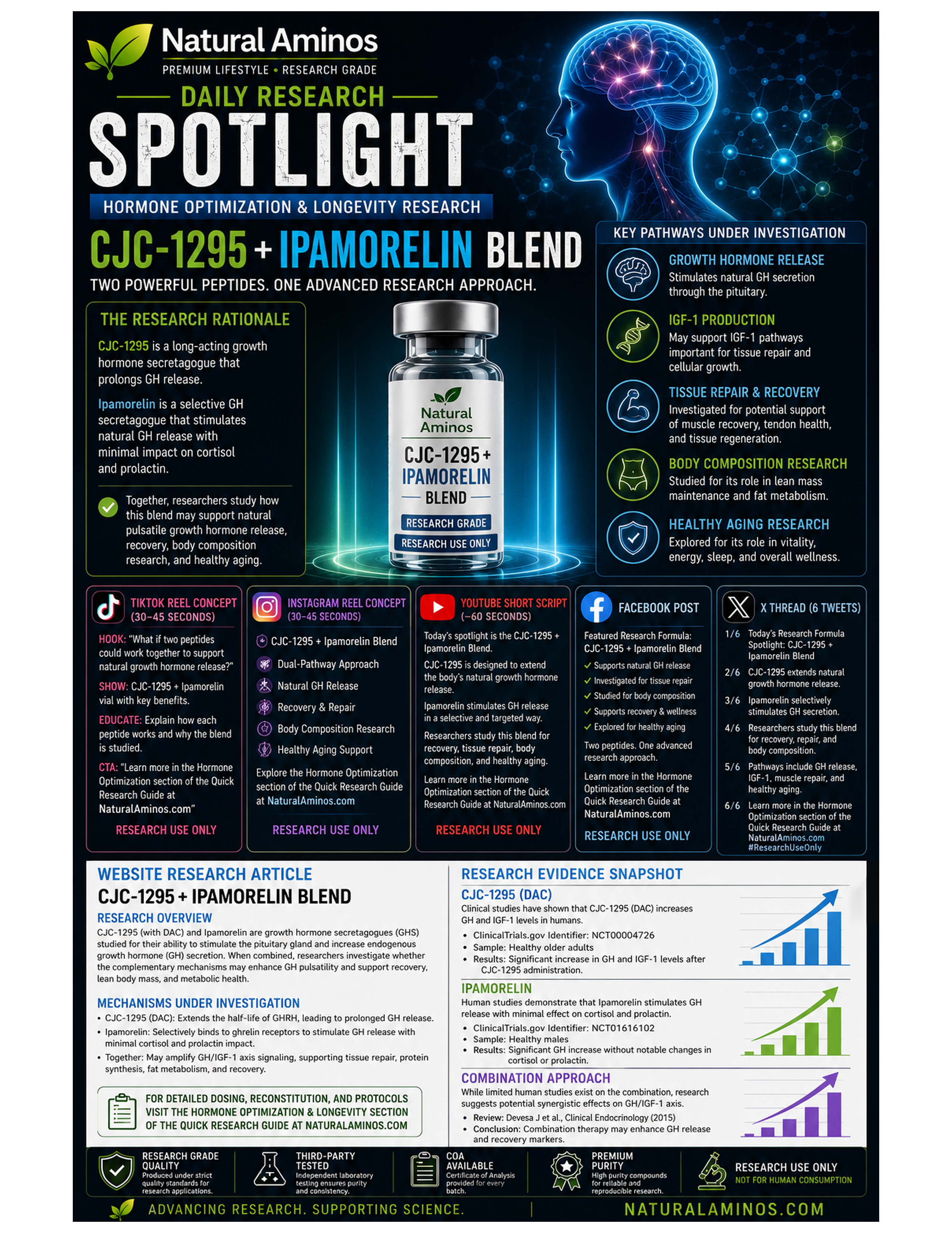 CJC-1295 + Ipamorelin Blend research graphic