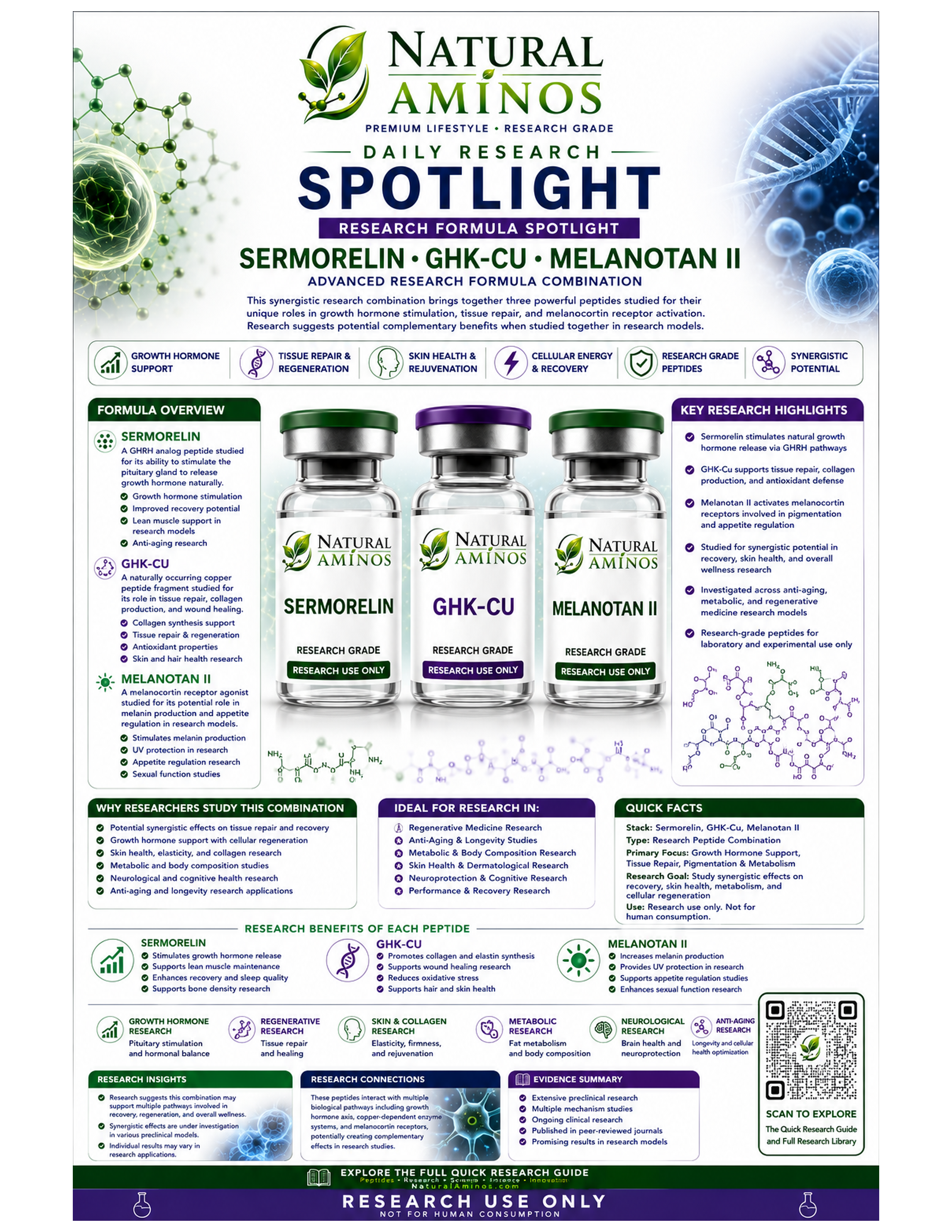 Sermorelin + GHK-Cu + Melanotan II research graphic